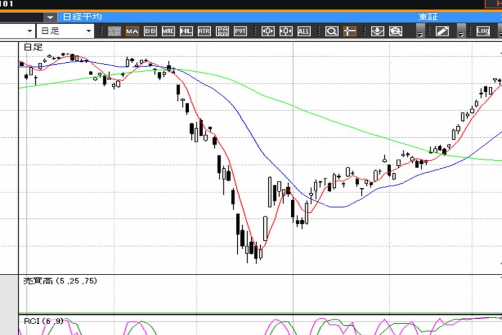 下降するスピードが上昇よりも早い。
