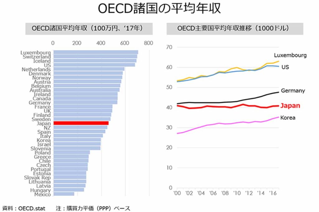 OECD諸国の平均年収