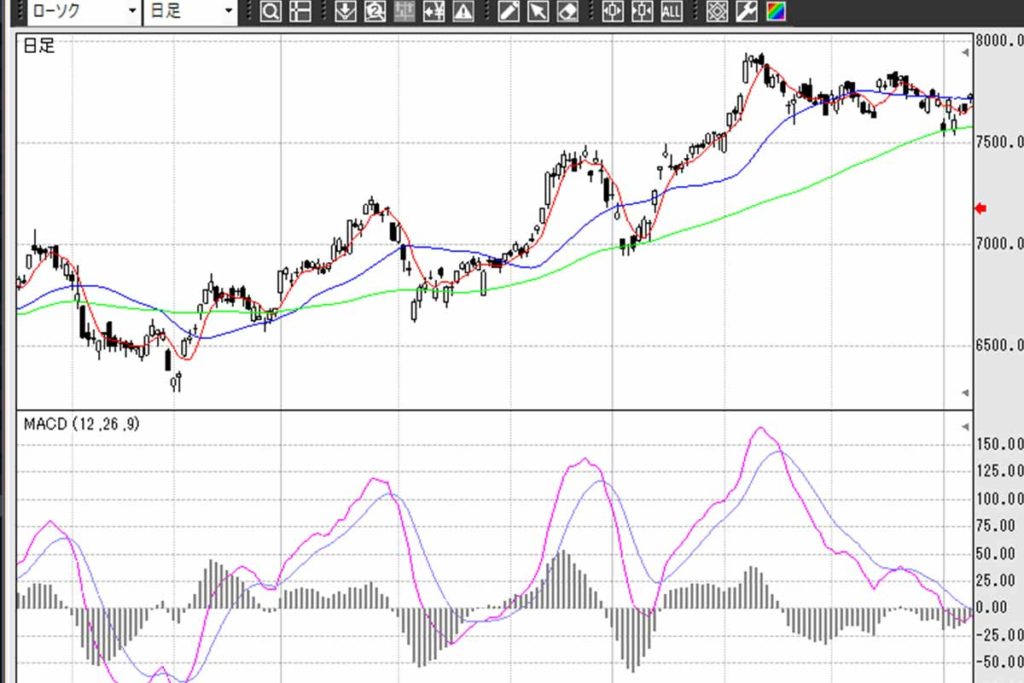 MACDヒストグラムの見方。