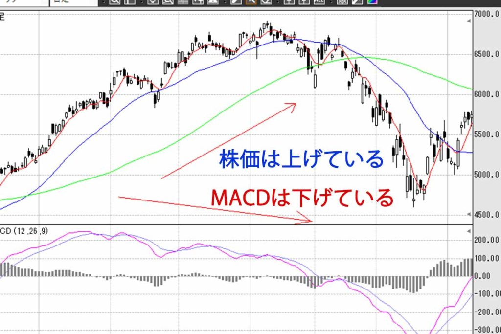 ダイバージェンスとは？