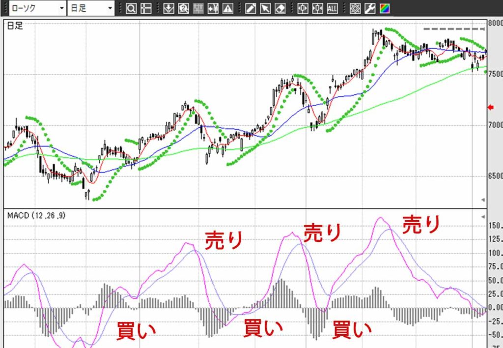 他のインジケーターと組み合わせる。
