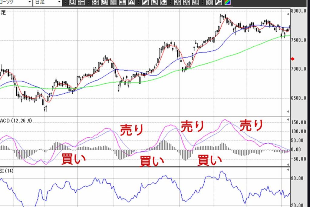 MACDヒストグラムとRSIを組み合わせる。