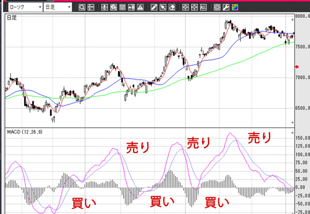 MACDヒストグラムによる買いサイン・売りサイン。