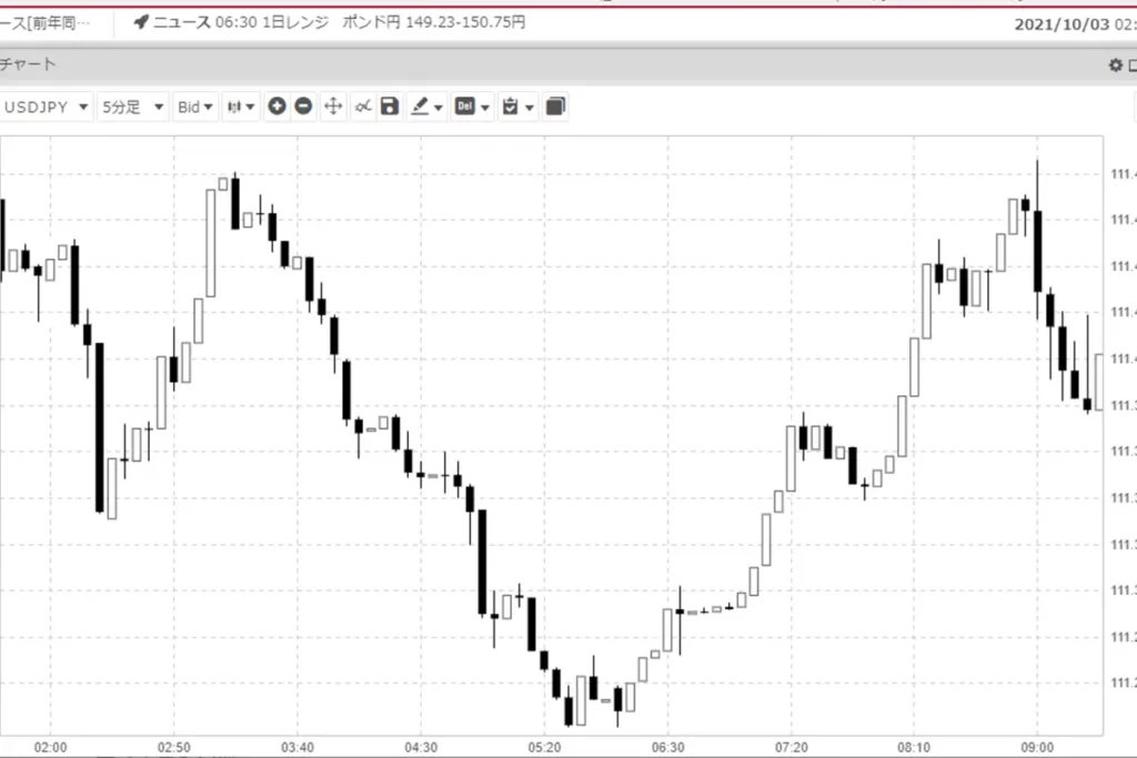 米ドル/円の5分足チャート