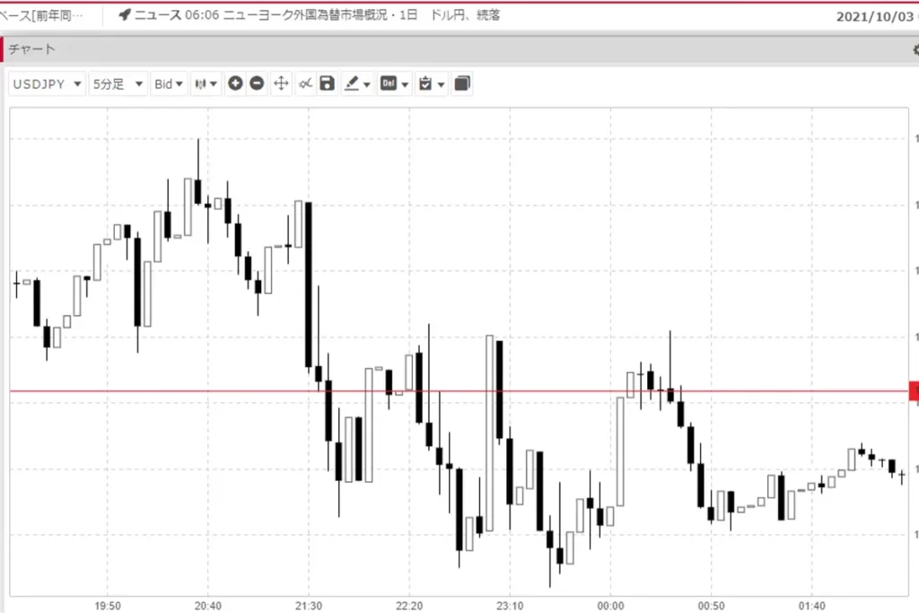 米ドル/円の5分足チャート