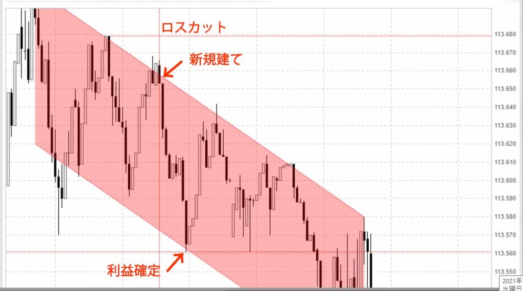 新規建と利確・損切りのセット【IFO（イフダン・オーシーオー）注文】