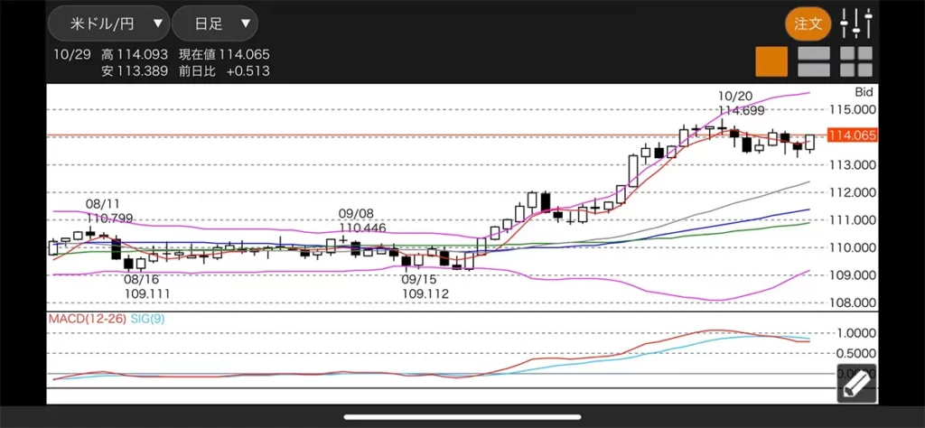 松井証券FXアプリのチャート。