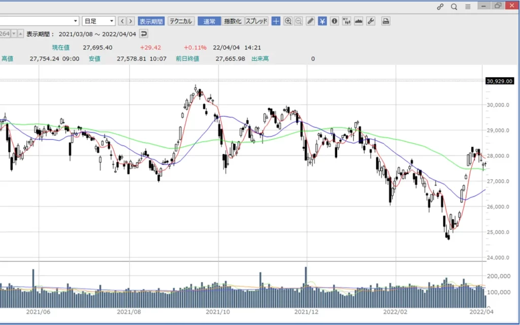 東証市場再編でチャートはどんな形？状況は？