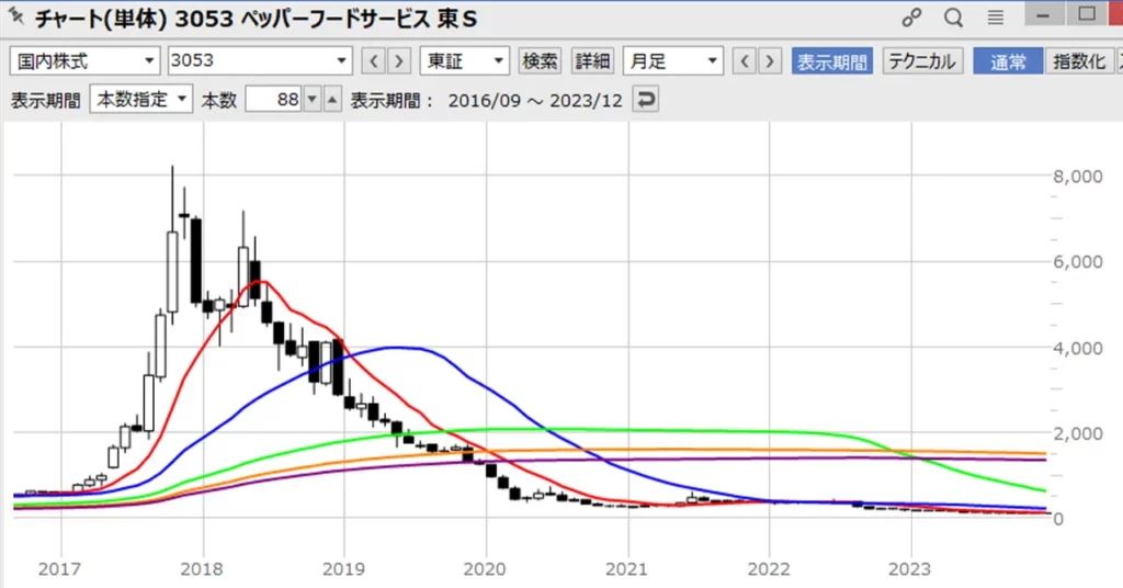 3053ペッパーフードサービスの月足のチャートです。